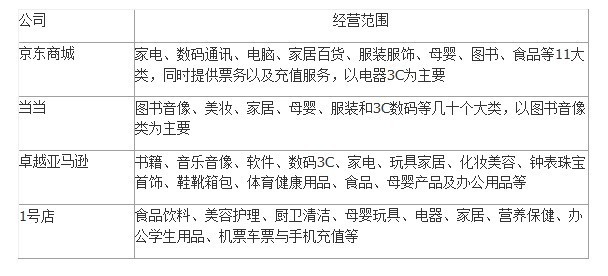 B2C电子商务模式下的百货电子商务 转型路径与发展趋势